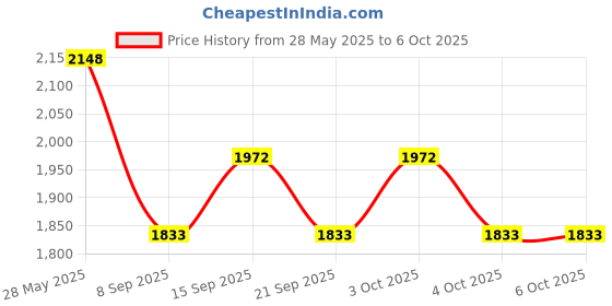 flipkart.com mayank & company Activities and Games Fun Laptop Toys Notebook Computer Toy for Kids Include Mouse for boys & girls mayank & company Price History Graph from 28 May 2025 to 6 Oct 2025