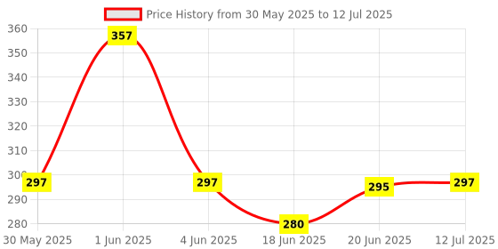flipkart.com henglobe Activity and Learning Ball henglobe Price History Graph from 30 May 2025 to 12 Jul 2025