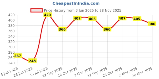flipkart.com bhauvik Activity Ball | Learning Activity Toy | Infant and Preschool Toys (Multicolor) bhauvik Price History Graph from 3 Jun 2025 to 28 Nov 2025