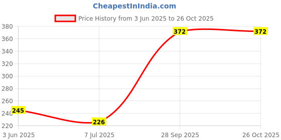 flipkart.com hinik Activity Ball | Learning Activity Toy | Infant and Preschool Toys (Multicolor) hinik Price History Graph from 3 Jun 2025 to 26 Oct 2025
