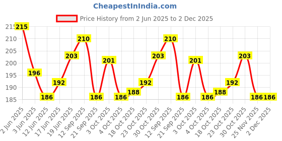 flipkart.com little blubud Activity Ball Puzzle Game for Infants&Preschool Kids Brain Development Toy little blubud Price History Graph from 2 Jun 2025 to 2 Dec 2025