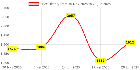 flipkart.com funzone Activity Educational Laptop with Music & Mouse learning toy for Kids funzone Price History Graph from 30 May 2025 to 20 Jun 2025