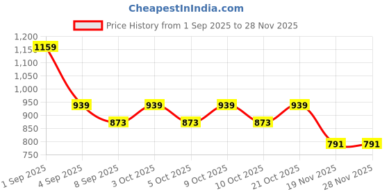 flipkart.com vaalyatoys Activity Gym Play Mat & Fitness Rack with Rattle Ball vaalyatoys Price History Graph from 1 Sep 2025 to 27 Nov 2025