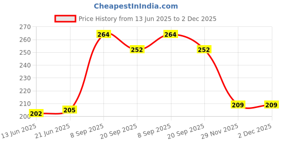 flipkart.com pulsbery Activity Inflatable Mat, Activity Play Indoor & Outdoor Water Play Mat for Baby Inflatable Swimming Mats pulsbery Price History Graph from 13 Jun 2025 to 2 Dec 2025