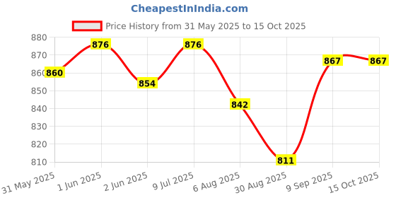flipkart.com namanshu tex Activity Learning Machine, Now Learn Letter, Words, Games Music Memory Tool namanshu tex Price History Graph from 31 May 2025 to 14 Oct 2025