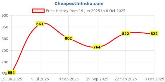 flipkart.com jayaansh traders Activity Learning Table Art & Craft Making Educational Table. Foldable Plastic Inversion Table jayaansh traders Price History Graph from 19 Jun 2025 to 7 Oct 2025