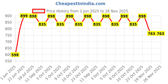flipkart.com fayme international Activity Play Gym Mat with 5 Hanging Toys fayme international Price History Graph from 1 Jun 2025 to 25 Nov 2025
