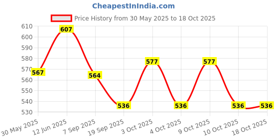 flipkart.com him tax Activity Play Gym Mat with 5 Hanging Toys | Foldable and Durable Cotton Play Mat him tax Price History Graph from 30 May 2025 to 18 Oct 2025