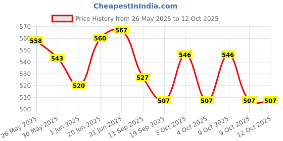 flipkart.com fayme international Activity Play Gym Mat with 5 Hanging Toys | Foldable and Durable Cotton Play Mat fayme international Price History Graph from 26 May 2025 to 12 Oct 2025