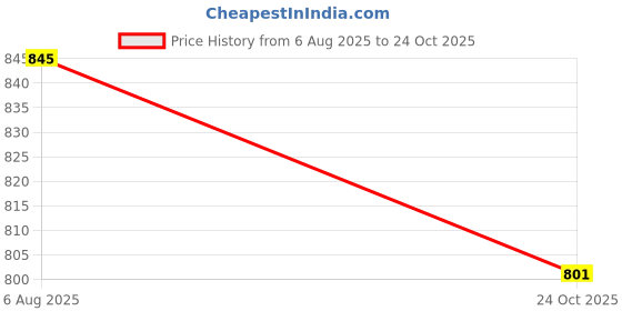 flipkart.com him tax Activity Play Gym Mat with 5 Hanging Toys | Foldable and Durable Cotton Play Mat Rattle him tax Price History Graph from 6 Aug 2025 to 24 Oct 2025