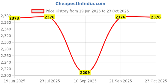 flipkart.com yujasv Activity Playmate with Musical Piano Hanging Rattles Gym Fitness Rack for Baby yujasv Price History Graph from 19 Jun 2025 to 22 Oct 2025