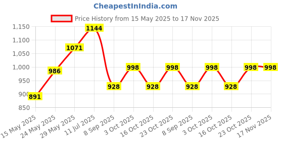 flipkart.com calyxia Activity Set Learning & Educational Toy with Music & Sound Laptop calyxia Price History Graph from 15 May 2025 to 16 Nov 2025