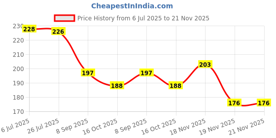 flipkart.com luxen Activity Toys Baby Toddler Learning and Educational Sorting Cube Toy luxen Price History Graph from 6 Jul 2025 to 21 Nov 2025