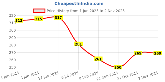 flipkart.com bhvmey activity toys for 1 year old bhvmey Price History Graph from 1 Jun 2025 to 1 Nov 2025