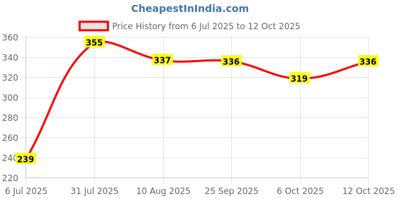 flipkart.com dorytoys activity toys for 1 year old dorytoys Price History Graph from 6 Jul 2025 to 12 Oct 2025