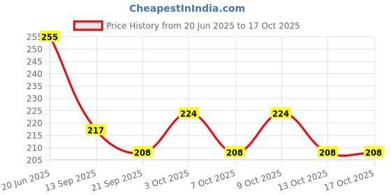 flipkart.com nafhotoz activity toys for toddlers nafhotoz Price History Graph from 20 Jun 2025 to 13 Oct 2025