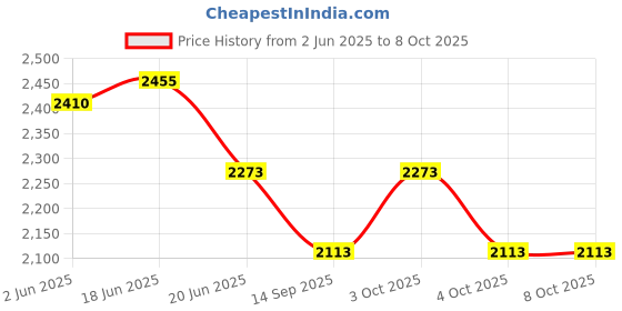 flipkart.com cartify Activity Triangle Center Cube,5-in-1 Wooden Activity Triangle for Kids,Counting Beads Toys for Kids,Toddlers cartify Price History Graph from 2 Jun 2025 to 8 Oct 2025