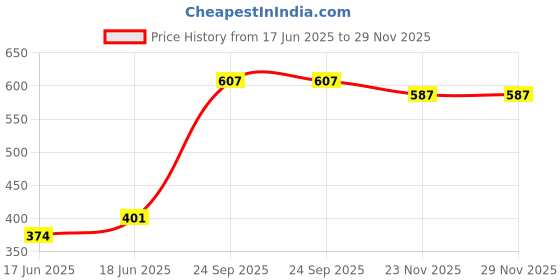 flipkart.com lightly Activity Walker lightly Price History Graph from 17 Jun 2025 to 29 Nov 2025