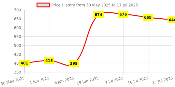 flipkart.com clora Activity Walker clora Price History Graph from 30 May 2025 to 16 Jul 2025