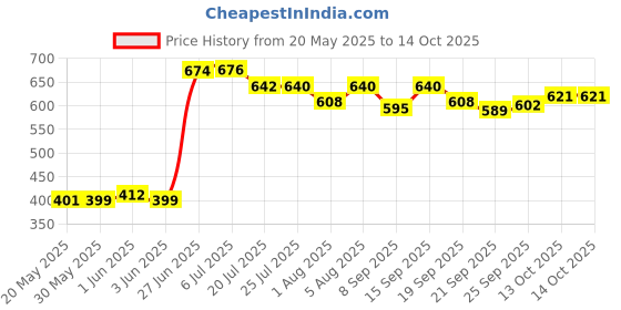 flipkart.com clora Activity Walker clora Price History Graph from 20 May 2025 to 14 Oct 2025