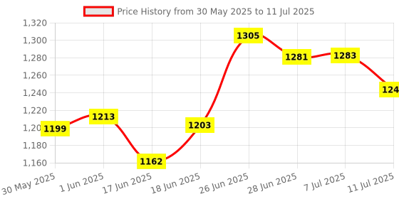 flipkart.com aproaziz Activity Walker aproaziz Price History Graph from 30 May 2025 to 11 Jul 2025