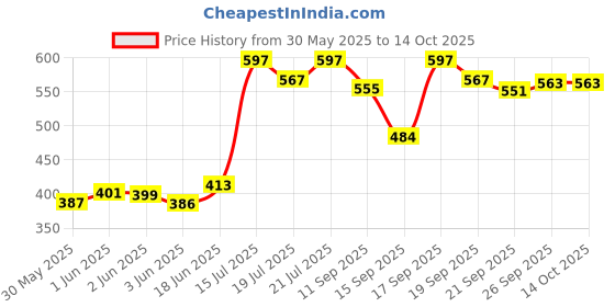 flipkart.com clora Activity Walker clora Price History Graph from 30 May 2025 to 13 Oct 2025