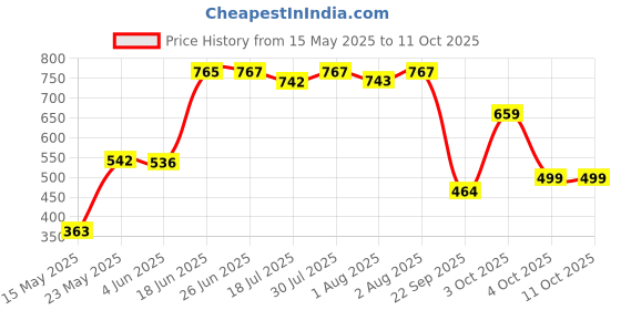 flipkart.com odelee Activity Walker odelee Price History Graph from 15 May 2025 to 11 Oct 2025