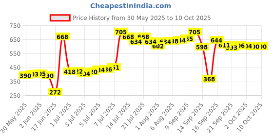 flipkart.com ephemeral Activity Walker ephemeral Price History Graph from 30 May 2025 to 10 Oct 2025
