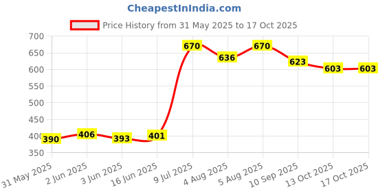 flipkart.com flora Activity Walker flora Price History Graph from 31 May 2025 to 16 Oct 2025