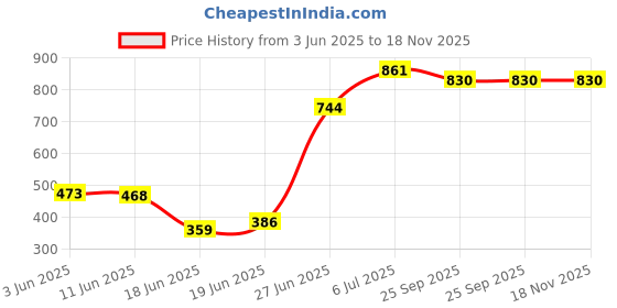 flipkart.com swing n fly Activity Walker swing n fly Price History Graph from 3 Jun 2025 to 18 Nov 2025