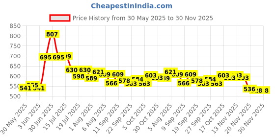 flipkart.com ephemeral Activity Walker ephemeral Price History Graph from 30 May 2025 to 30 Nov 2025