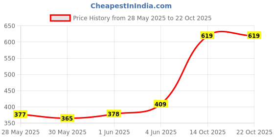 flipkart.com clora Activity Walker clora Price History Graph from 28 May 2025 to 21 Oct 2025
