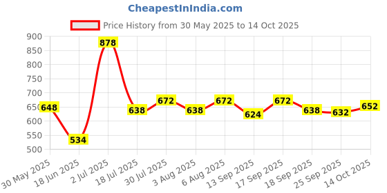 flipkart.com clora Activity Walker clora Price History Graph from 30 May 2025 to 13 Oct 2025