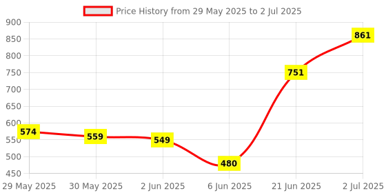 flipkart.com swing n fly Activity Walker swing n fly Price History Graph from 29 May 2025 to 2 Jul 2025