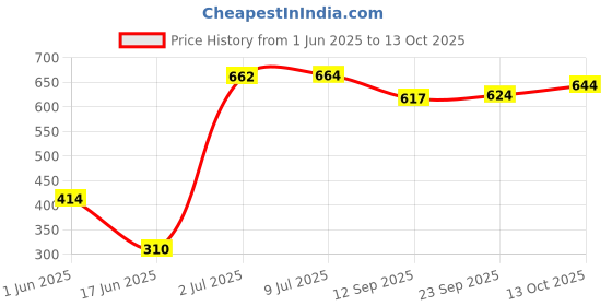 flipkart.com clora Activity Walker clora Price History Graph from 1 Jun 2025 to 13 Oct 2025