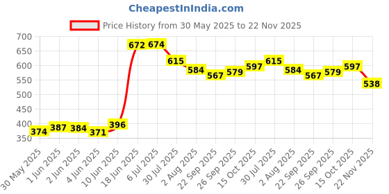 flipkart.com bachpan Activity Walker bachpan Price History Graph from 30 May 2025 to 22 Nov 2025