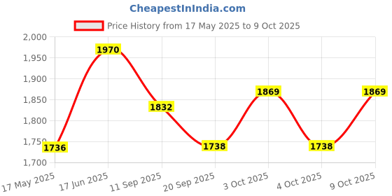flipkart.com ankur creation Activity Walker ankur creation Price History Graph from 17 May 2025 to 9 Oct 2025