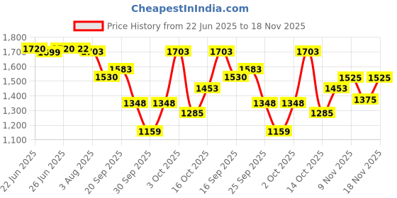 flipkart.com panda creation Activity Walker panda creation Price History Graph from 22 Jun 2025 to 18 Nov 2025