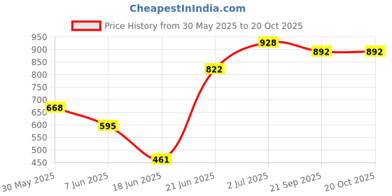 flipkart.com swing n fly Activity Walker swing n fly Price History Graph from 30 May 2025 to 18 Oct 2025