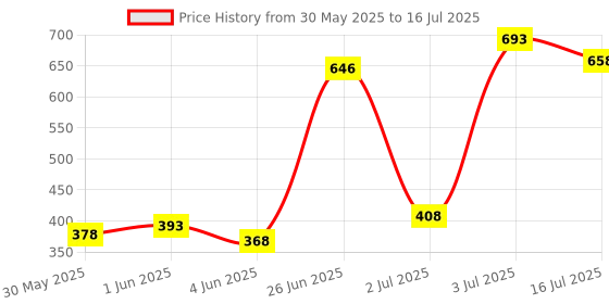 flipkart.com flora Activity Walker flora Price History Graph from 30 May 2025 to 16 Jul 2025