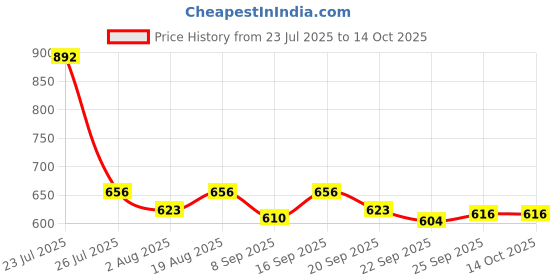flipkart.com clora Activity Walker clora Price History Graph from 23 Jul 2025 to 14 Oct 2025