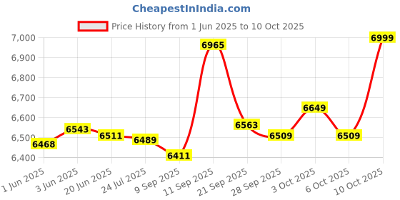 flipkart.com psr enterprises Activity Walker psr enterprises Price History Graph from 1 Jun 2025 to 10 Oct 2025