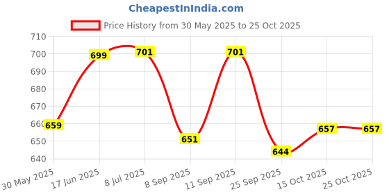 flipkart.com salegrow Activity Walker salegrow Price History Graph from 30 May 2025 to 24 Oct 2025