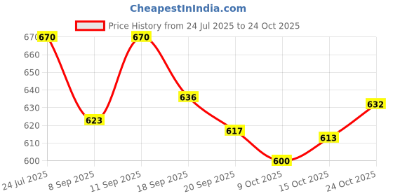flipkart.com salegrow Activity Walker salegrow Price History Graph from 24 Jul 2025 to 24 Oct 2025