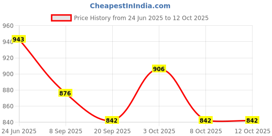 flipkart.com kpt Activity Walker kpt Price History Graph from 24 Jun 2025 to 11 Oct 2025