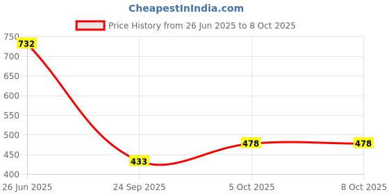 flipkart.com ankur creation Activity Walker ankur creation Price History Graph from 26 Jun 2025 to 7 Oct 2025