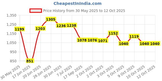 flipkart.com aproaziz Activity Walker aproaziz Price History Graph from 30 May 2025 to 11 Oct 2025