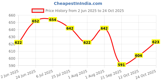 flipkart.com salegrow Activity Walker salegrow Price History Graph from 2 Jun 2025 to 24 Oct 2025