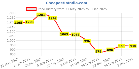flipkart.com aproaziz Activity Walker aproaziz Price History Graph from 31 May 2025 to 1 Dec 2025