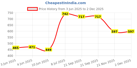flipkart.com swing n fly Activity Walker swing n fly Price History Graph from 3 Jun 2025 to 2 Dec 2025